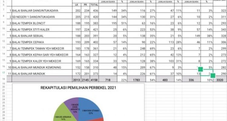 Ket Poto, Rekapitulasi Pilkel 2021 Desa Dangintukadaya